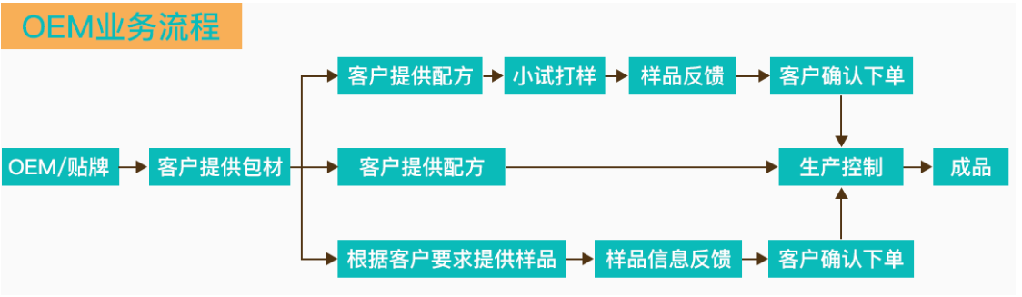 代工生产